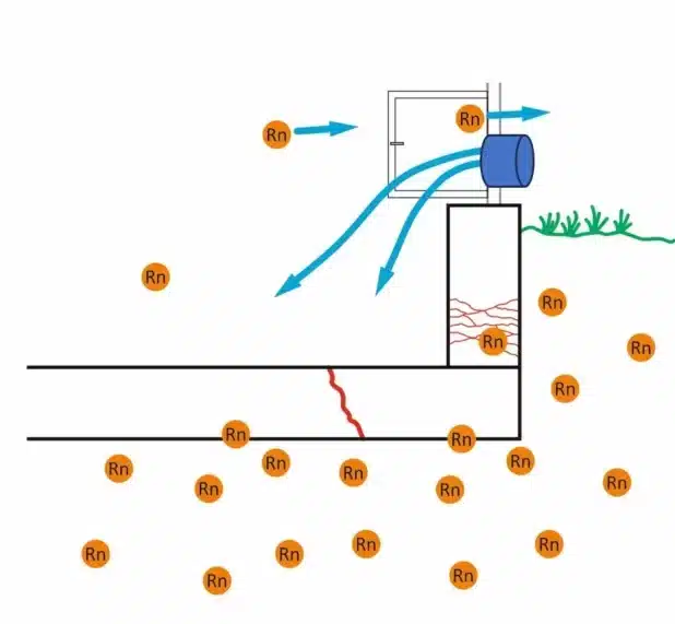 RADON-Ventilation und Überdruck-Methode gegen RADON-Eintritt