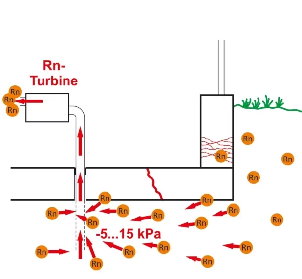 RADONBRUNNEN-Technik (Soil-Extraction-Technique), extern und intern